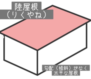 屋根の形状