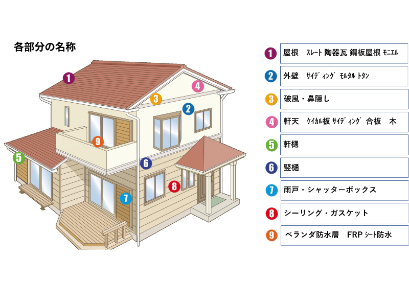 おうちの部位